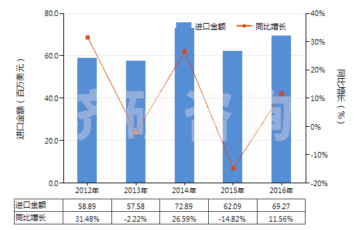 2012-2016年中國加強或與其他材料合制硫化橡膠管(裝有附件、硬質(zhì)橡膠除外)(HS40094200)進口總額及增速統(tǒng)計